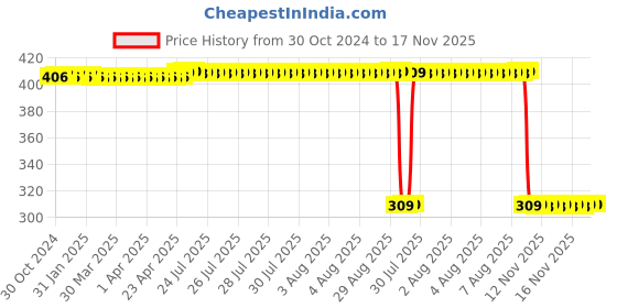 moglix.com Auto Pearl Polyurethane Beige Washing &a; Waxing Polish Foam Sponge for Compass 2021 (Pack of 6) auto pearl Price History Graph from 30 Oct 2024 to 17 Nov 2025