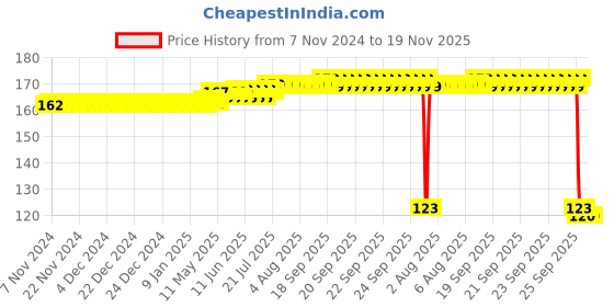 moglix.com Auto Pearl Polyurethane Beige Washing &a; Waxing Polish Foam Sponge for Cooper auto pearl Price History Graph from 7 Nov 2024 to 18 Nov 2025