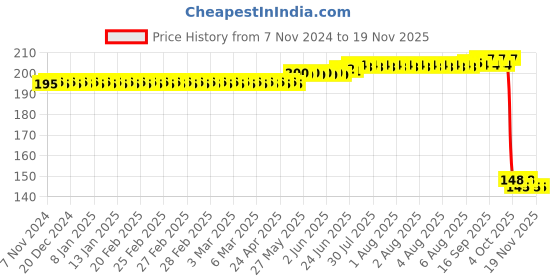 moglix.com Auto Pearl Polyurethane Beige Washing &a; Waxing Polish Foam Sponge for Cooper (Pack of 2) auto pearl Price History Graph from 7 Nov 2024 to 18 Nov 2025