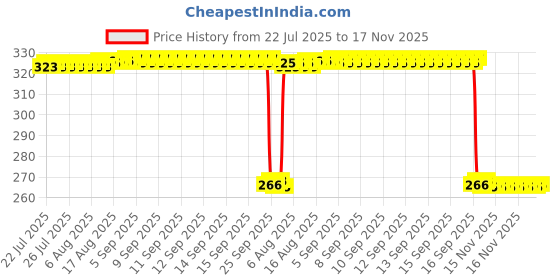 moglix.com Auto Pearl Polyurethane Beige Washing &a; Waxing Polish Foam Sponge for Cooper (Pack of 4) auto pearl Price History Graph from 22 Jul 2025 to 17 Nov 2025