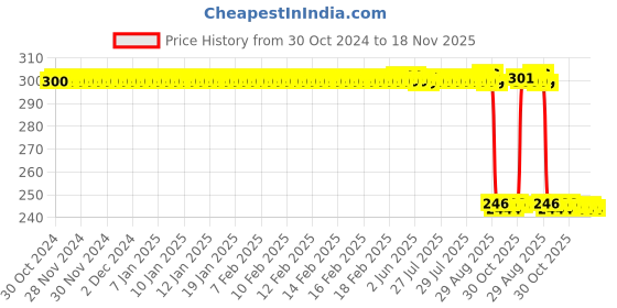 moglix.com Auto Pearl Polyurethane Beige Washing &a; Waxing Polish Foam Sponge for Corolla 2015 (Pack of 3) auto pearl Price History Graph from 30 Oct 2024 to 17 Nov 2025