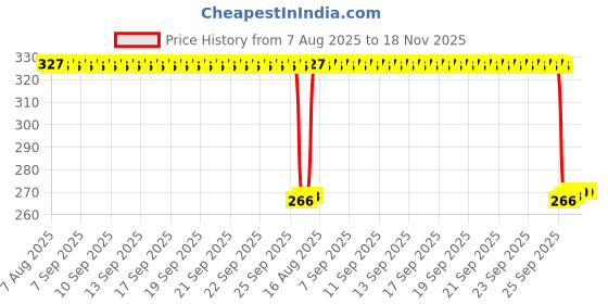 moglix.com Auto Pearl Polyurethane Beige Washing &a; Waxing Polish Foam Sponge for Corolla 2015 (Pack of 4) auto pearl Price History Graph from 7 Aug 2025 to 18 Nov 2025