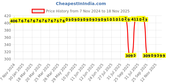 moglix.com Auto Pearl Polyurethane Beige Washing &a; Waxing Polish Foam Sponge for Corolla 2015 (Pack of 6) auto pearl Price History Graph from 7 Nov 2024 to 18 Nov 2025