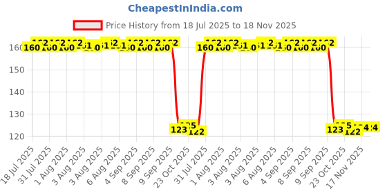 moglix.com Auto Pearl Polyurethane Beige Washing &a; Waxing Polish Foam Sponge for Corolla Altis 2015 auto pearl Price History Graph from 18 Jul 2025 to 17 Nov 2025