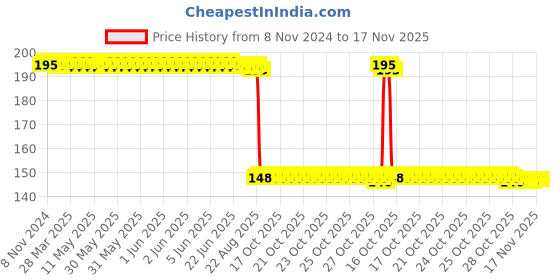 moglix.com Auto Pearl Polyurethane Beige Washing &a; Waxing Polish Foam Sponge for Corolla Altis 2015 (Pack of 2) auto pearl Price History Graph from 8 Nov 2024 to 15 Nov 2025