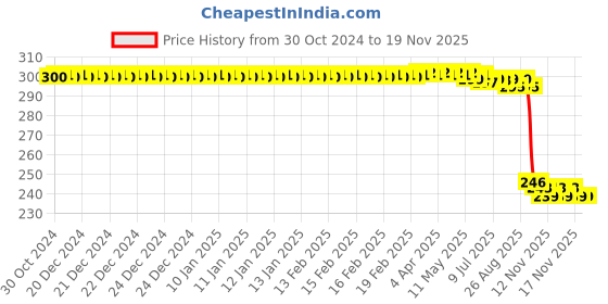 moglix.com Auto Pearl Polyurethane Beige Washing &a; Waxing Polish Foam Sponge for Corolla Altis 2015 (Pack of 3) auto pearl Price History Graph from 30 Oct 2024 to 18 Nov 2025