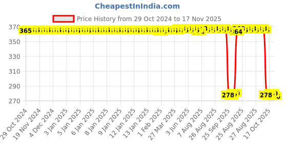 moglix.com Auto Pearl Polyurethane Beige Washing &a; Waxing Polish Foam Sponge for Corolla Altis 2015 (Pack of 5) auto pearl Price History Graph from 29 Oct 2024 to 16 Nov 2025