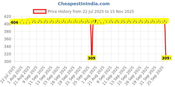 moglix.com Auto Pearl Polyurethane Beige Washing &a; Waxing Polish Foam Sponge for Corolla Altis 2015 (Pack of 6) auto pearl Price History Graph from 22 Jul 2025 to 15 Nov 2025