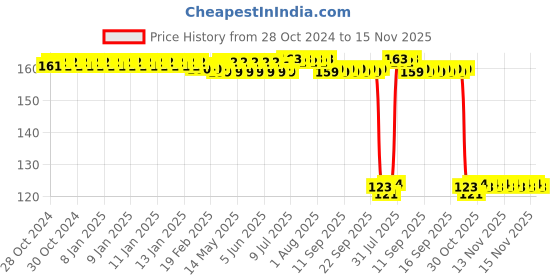 moglix.com Auto Pearl Polyurethane Beige Washing &a; Waxing Polish Foam Sponge for Corsa auto pearl Price History Graph from 28 Oct 2024 to 15 Nov 2025