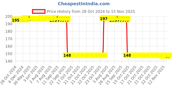 moglix.com Auto Pearl Polyurethane Beige Washing &a; Waxing Polish Foam Sponge for Corsa (Pack of 2) auto pearl Price History Graph from 28 Oct 2024 to 15 Nov 2025