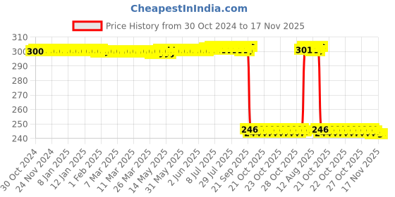 moglix.com Auto Pearl Polyurethane Beige Washing &a; Waxing Polish Foam Sponge for Corsa (Pack of 3) auto pearl Price History Graph from 30 Oct 2024 to 16 Nov 2025