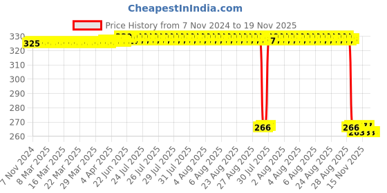 moglix.com Auto Pearl Polyurethane Beige Washing &a; Waxing Polish Foam Sponge for Corsa (Pack of 4) auto pearl Price History Graph from 7 Nov 2024 to 19 Nov 2025