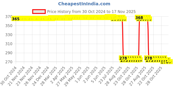 moglix.com Auto Pearl Polyurethane Beige Washing &a; Waxing Polish Foam Sponge for Corsa (Pack of 5) auto pearl Price History Graph from 30 Oct 2024 to 16 Nov 2025