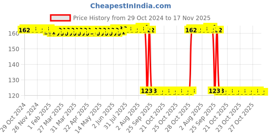 moglix.com Auto Pearl Polyurethane Beige Washing &a; Waxing Polish Foam Sponge for Countryman auto pearl Price History Graph from 29 Oct 2024 to 16 Nov 2025