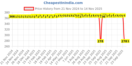 moglix.com Auto Pearl Polyurethane Beige Washing &a; Waxing Polish Foam Sponge for Countryman (Pack of 5) auto pearl Price History Graph from 21 Nov 2024 to 14 Nov 2025