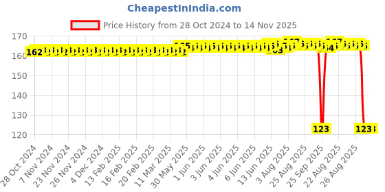moglix.com Auto Pearl Polyurethane Beige Washing &a; Waxing Polish Foam Sponge for Creta auto pearl Price History Graph from 28 Oct 2024 to 14 Nov 2025