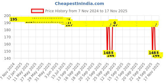 moglix.com Auto Pearl Polyurethane Beige Washing &a; Waxing Polish Foam Sponge for Creta (Pack of 2) auto pearl Price History Graph from 7 Nov 2024 to 16 Nov 2025