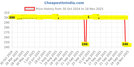 moglix.com Auto Pearl Polyurethane Beige Washing &a; Waxing Polish Foam Sponge for Creta (Pack of 3) auto pearl Price History Graph from 30 Oct 2024 to 18 Nov 2025