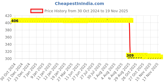 moglix.com Auto Pearl Polyurethane Beige Washing &a; Waxing Polish Foam Sponge for Creta (Pack of 6) auto pearl Price History Graph from 30 Oct 2024 to 18 Nov 2025