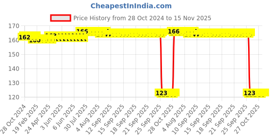 moglix.com Auto Pearl Polyurethane Beige Washing &a; Waxing Polish Foam Sponge for Creta T1 2015-2017 auto pearl Price History Graph from 28 Oct 2024 to 15 Nov 2025