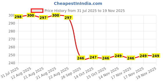 moglix.com Auto Pearl Polyurethane Beige Washing &a; Waxing Polish Foam Sponge for Creta T1 2015-2017 (Pack of 3) auto pearl Price History Graph from 31 Jul 2025 to 18 Nov 2025