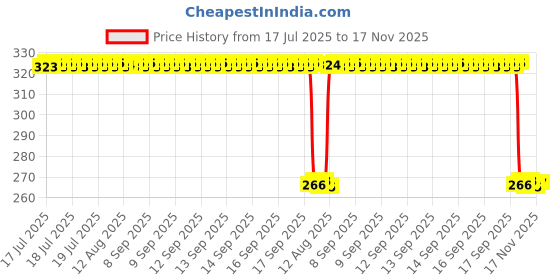 moglix.com Auto Pearl Polyurethane Beige Washing &a; Waxing Polish Foam Sponge for Creta T1 2015-2017 (Pack of 4) auto pearl Price History Graph from 17 Jul 2025 to 17 Nov 2025