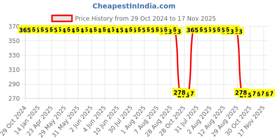 moglix.com Auto Pearl Polyurethane Beige Washing &a; Waxing Polish Foam Sponge for Creta T1 2015-2017 (Pack of 5) auto pearl Price History Graph from 29 Oct 2024 to 17 Nov 2025