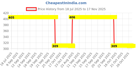 moglix.com Auto Pearl Polyurethane Beige Washing &a; Waxing Polish Foam Sponge for Creta T1 2015-2017 (Pack of 6) auto pearl Price History Graph from 18 Jul 2025 to 16 Nov 2025