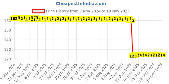 moglix.com Auto Pearl Polyurethane Beige Washing &a; Waxing Polish Foam Sponge for Creta T2 2018-2019 auto pearl Price History Graph from 7 Nov 2024 to 17 Nov 2025