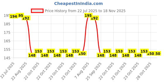 moglix.com Auto Pearl Polyurethane Beige Washing &a; Waxing Polish Foam Sponge for Creta T2 2018-2019 (Pack of 2) auto pearl Price History Graph from 22 Jul 2025 to 18 Nov 2025