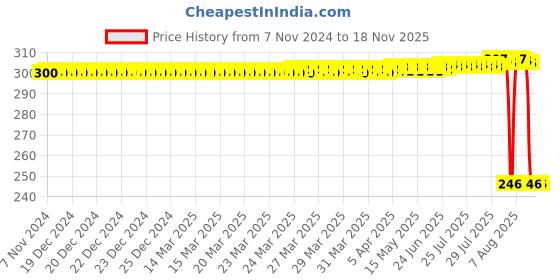 moglix.com Auto Pearl Polyurethane Beige Washing &a; Waxing Polish Foam Sponge for Creta T2 2018-2019 (Pack of 3) auto pearl Price History Graph from 7 Nov 2024 to 17 Nov 2025