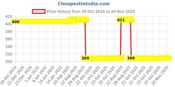 moglix.com Auto Pearl Polyurethane Beige Washing &a; Waxing Polish Foam Sponge for Creta T2 2018-2019 (Pack of 6) auto pearl Price History Graph from 29 Oct 2024 to 20 Nov 2025