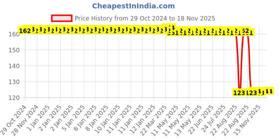 moglix.com Auto Pearl Polyurethane Beige Washing &a; Waxing Polish Foam Sponge for Cruze 2010-2012 auto pearl Price History Graph from 29 Oct 2024 to 17 Nov 2025