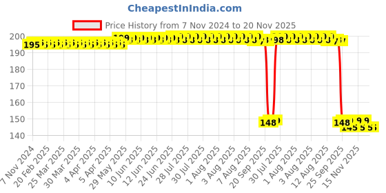 moglix.com Auto Pearl Polyurethane Beige Washing &a; Waxing Polish Foam Sponge for Cruze 2010-2012 (Pack of 2) auto pearl Price History Graph from 7 Nov 2024 to 20 Nov 2025