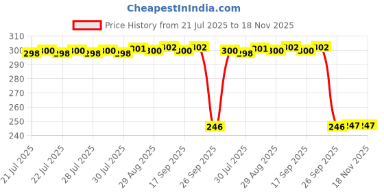 moglix.com Auto Pearl Polyurethane Beige Washing &a; Waxing Polish Foam Sponge for Cruze 2010-2012 (Pack of 3) auto pearl Price History Graph from 21 Jul 2025 to 18 Nov 2025