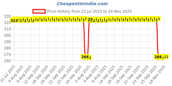 moglix.com Auto Pearl Polyurethane Beige Washing &a; Waxing Polish Foam Sponge for Cruze 2010-2012 (Pack of 4) auto pearl Price History Graph from 22 Jul 2025 to 24 Nov 2025