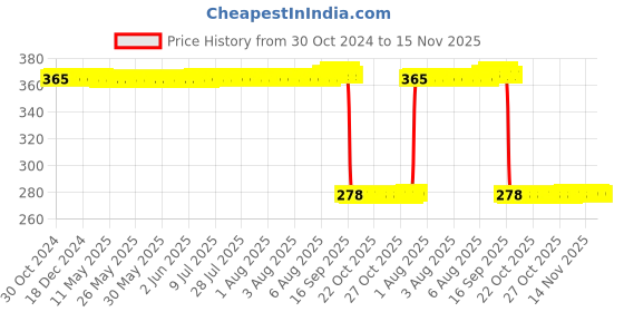 moglix.com Auto Pearl Polyurethane Beige Washing &a; Waxing Polish Foam Sponge for Cruze 2010-2012 (Pack of 5) auto pearl Price History Graph from 30 Oct 2024 to 14 Nov 2025