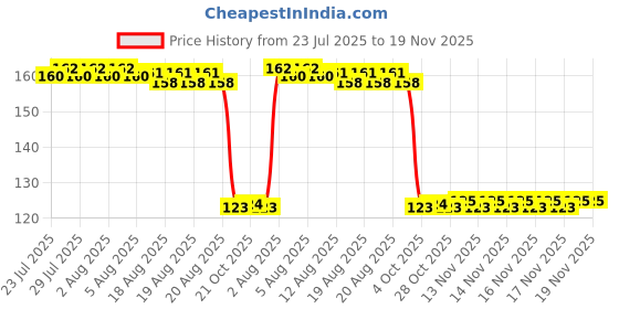 moglix.com Auto Pearl Polyurethane Beige Washing &a; Waxing Polish Foam Sponge for Cruze LS 2013 auto pearl Price History Graph from 23 Jul 2025 to 19 Nov 2025