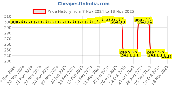 moglix.com Auto Pearl Polyurethane Beige Washing &a; Waxing Polish Foam Sponge for Cruze LS 2013 (Pack of 3) auto pearl Price History Graph from 7 Nov 2024 to 18 Nov 2025