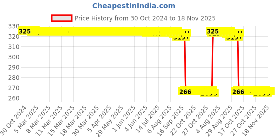 moglix.com Auto Pearl Polyurethane Beige Washing &a; Waxing Polish Foam Sponge for Cruze LS 2013 (Pack of 4) auto pearl Price History Graph from 30 Oct 2024 to 17 Nov 2025