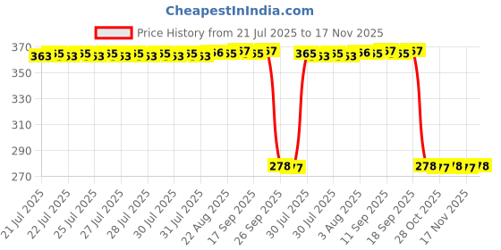 moglix.com Auto Pearl Polyurethane Beige Washing &a; Waxing Polish Foam Sponge for Cruze LS 2013 (Pack of 5) auto pearl Price History Graph from 21 Jul 2025 to 17 Nov 2025