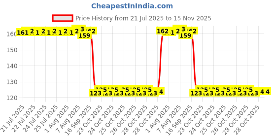 moglix.com Auto Pearl Polyurethane Beige Washing &a; Waxing Polish Foam Sponge for CRV 2013 auto pearl Price History Graph from 21 Jul 2025 to 15 Nov 2025