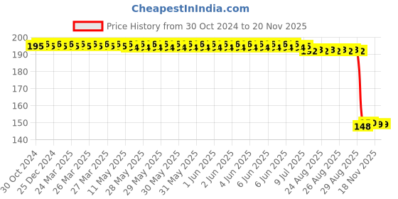 moglix.com Auto Pearl Polyurethane Beige Washing &a; Waxing Polish Foam Sponge for CRV 2013 (Pack of 2) auto pearl Price History Graph from 30 Oct 2024 to 18 Nov 2025