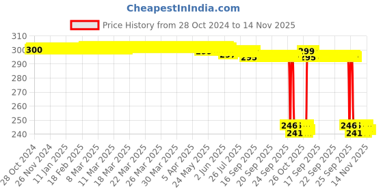 moglix.com Auto Pearl Polyurethane Beige Washing &a; Waxing Polish Foam Sponge for CRV 2013 (Pack of 3) auto pearl Price History Graph from 28 Oct 2024 to 13 Nov 2025