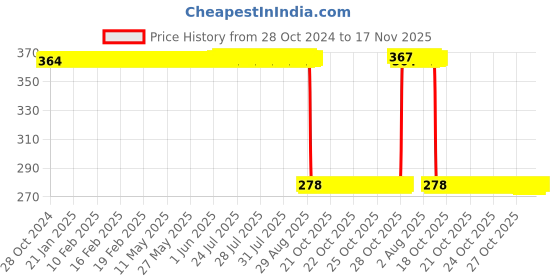 moglix.com Auto Pearl Polyurethane Beige Washing &a; Waxing Polish Foam Sponge for CRV 2013 (Pack of 5) auto pearl Price History Graph from 28 Oct 2024 to 17 Nov 2025