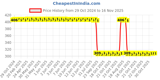 moglix.com Auto Pearl Polyurethane Beige Washing &a; Waxing Polish Foam Sponge for CRV 2013 (Pack of 6) auto pearl Price History Graph from 29 Oct 2024 to 16 Nov 2025