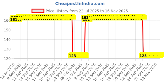moglix.com Auto Pearl Polyurethane Beige Washing &a; Waxing Polish Foam Sponge for Datsun Go auto pearl Price History Graph from 22 Jul 2025 to 16 Nov 2025