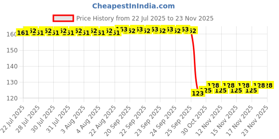moglix.com Auto Pearl Polyurethane Beige Washing &a; Waxing Polish Foam Sponge for Datsun Go 2020 auto pearl Price History Graph from 22 Jul 2025 to 22 Nov 2025