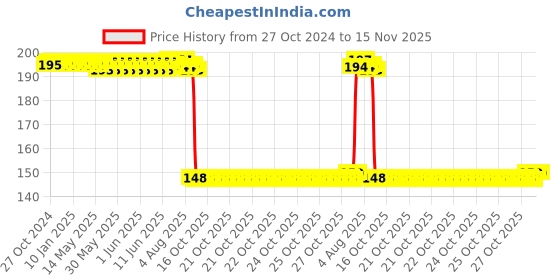 moglix.com Auto Pearl Polyurethane Beige Washing &a; Waxing Polish Foam Sponge for Datsun Go 2020 (Pack of 2) auto pearl Price History Graph from 27 Oct 2024 to 15 Nov 2025