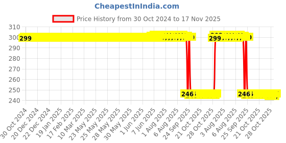 moglix.com Auto Pearl Polyurethane Beige Washing &a; Waxing Polish Foam Sponge for Datsun Go 2020 (Pack of 3) auto pearl Price History Graph from 30 Oct 2024 to 16 Nov 2025